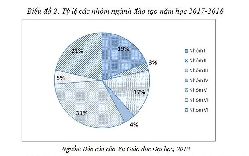 Nước ta đang có 5 triệu lao động trình độ đại học, 200 ngàn thất nghiệp